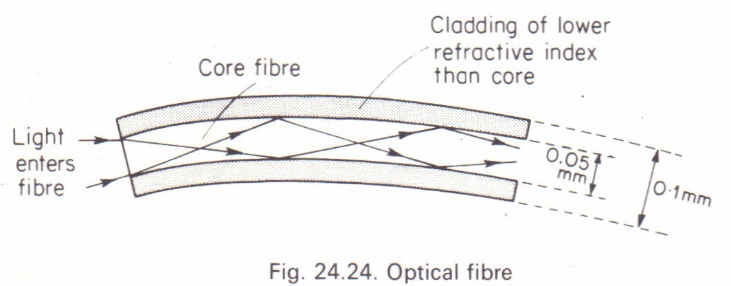 Optical Fibre